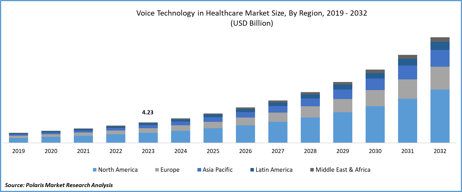 Voice Technology in Healthcare Market